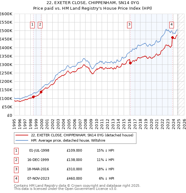 22, EXETER CLOSE, CHIPPENHAM, SN14 0YG: Price paid vs HM Land Registry's House Price Index