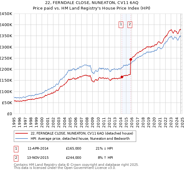 22, FERNDALE CLOSE, NUNEATON, CV11 6AQ: Price paid vs HM Land Registry's House Price Index