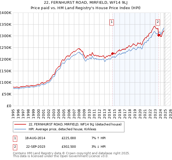 22, FERNHURST ROAD, MIRFIELD, WF14 9LJ: Price paid vs HM Land Registry's House Price Index