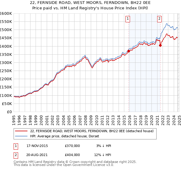 22, FERNSIDE ROAD, WEST MOORS, FERNDOWN, BH22 0EE: Price paid vs HM Land Registry's House Price Index