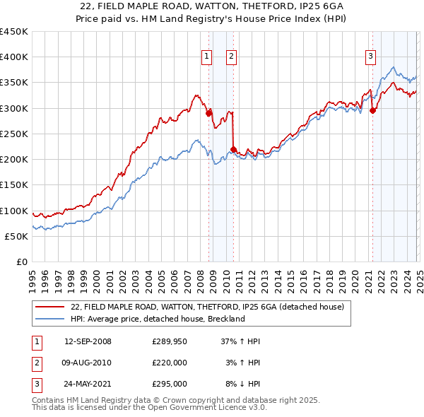 22, FIELD MAPLE ROAD, WATTON, THETFORD, IP25 6GA: Price paid vs HM Land Registry's House Price Index