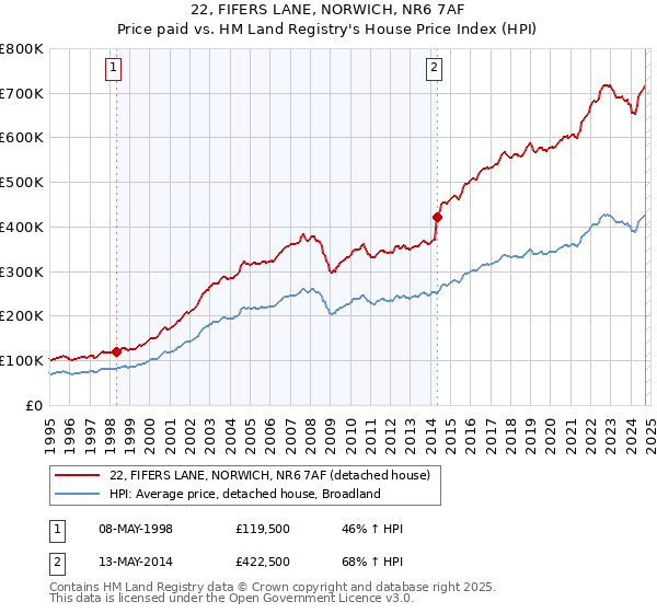 22, FIFERS LANE, NORWICH, NR6 7AF: Price paid vs HM Land Registry's House Price Index