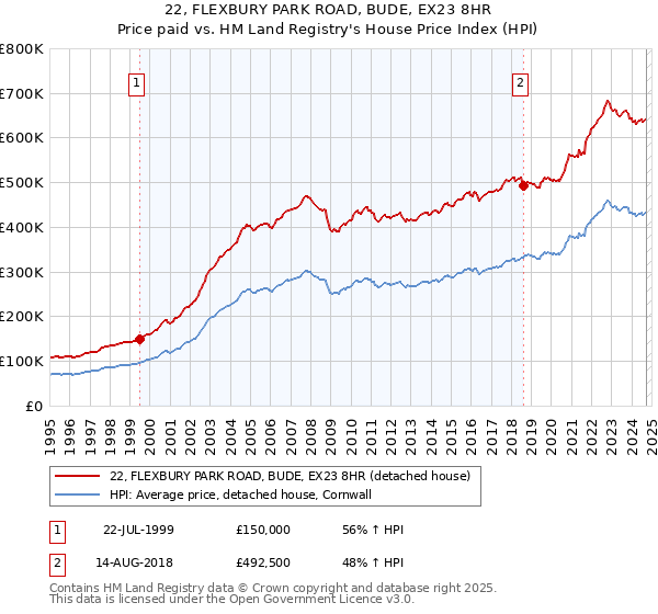 22, FLEXBURY PARK ROAD, BUDE, EX23 8HR: Price paid vs HM Land Registry's House Price Index