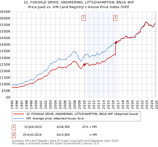 22, FOXDALE DRIVE, ANGMERING, LITTLEHAMPTON, BN16 4HF: Price paid vs HM Land Registry's House Price Index