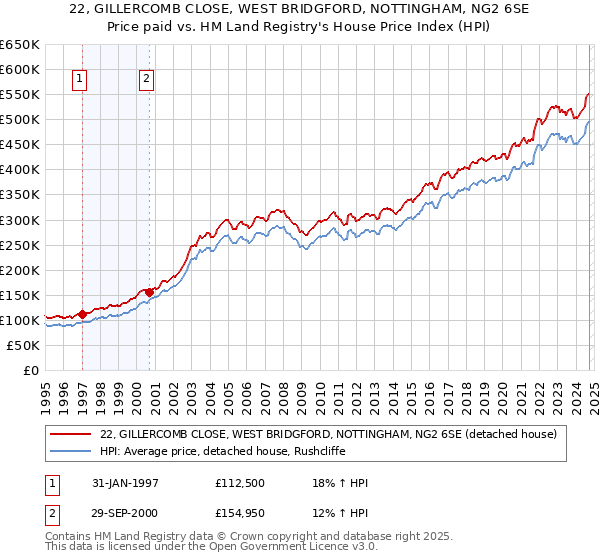 22, GILLERCOMB CLOSE, WEST BRIDGFORD, NOTTINGHAM, NG2 6SE: Price paid vs HM Land Registry's House Price Index