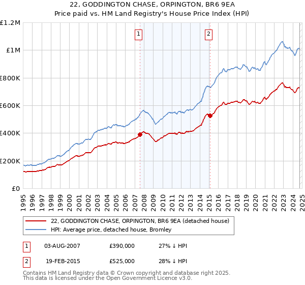 22, GODDINGTON CHASE, ORPINGTON, BR6 9EA: Price paid vs HM Land Registry's House Price Index