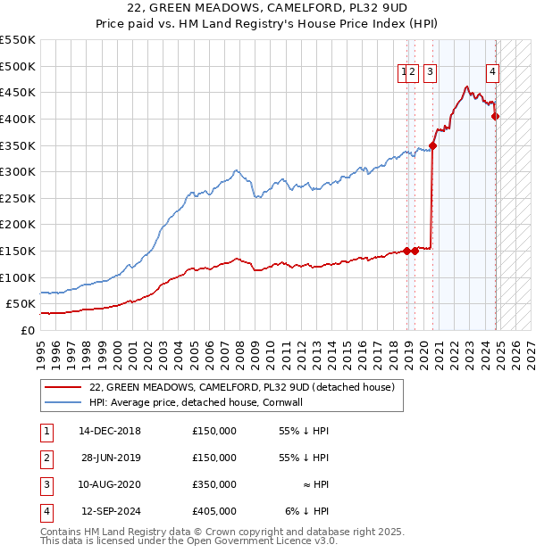 22, GREEN MEADOWS, CAMELFORD, PL32 9UD: Price paid vs HM Land Registry's House Price Index