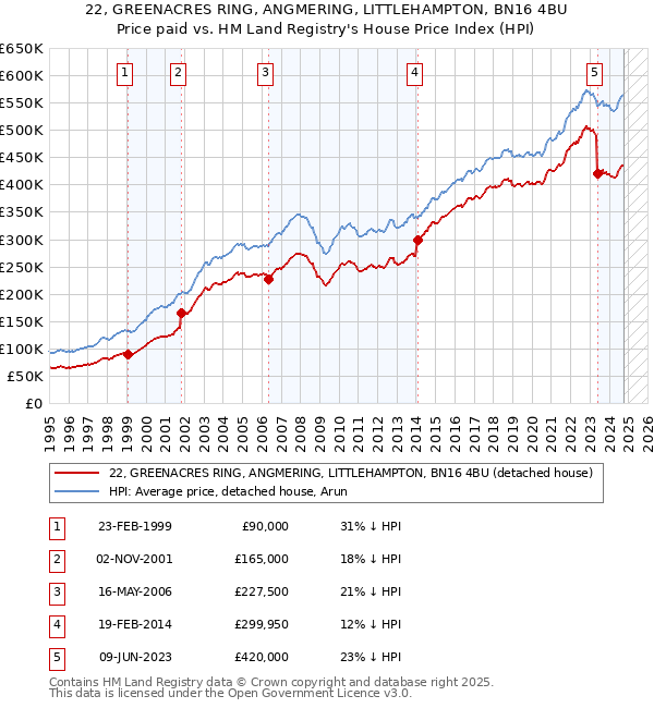 22, GREENACRES RING, ANGMERING, LITTLEHAMPTON, BN16 4BU: Price paid vs HM Land Registry's House Price Index