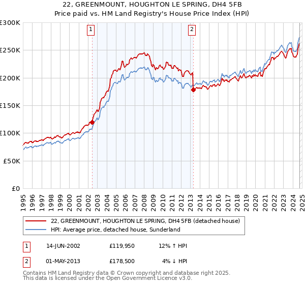 22, GREENMOUNT, HOUGHTON LE SPRING, DH4 5FB: Price paid vs HM Land Registry's House Price Index