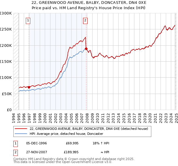 22, GREENWOOD AVENUE, BALBY, DONCASTER, DN4 0XE: Price paid vs HM Land Registry's House Price Index