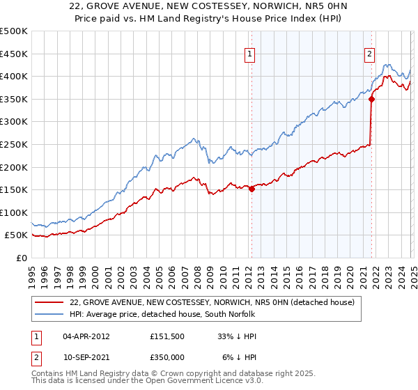 22, GROVE AVENUE, NEW COSTESSEY, NORWICH, NR5 0HN: Price paid vs HM Land Registry's House Price Index