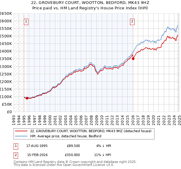 22, GROVEBURY COURT, WOOTTON, BEDFORD, MK43 9HZ: Price paid vs HM Land Registry's House Price Index