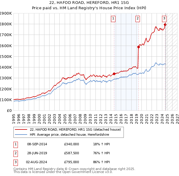 22, HAFOD ROAD, HEREFORD, HR1 1SG: Price paid vs HM Land Registry's House Price Index