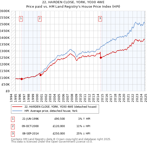 22, HARDEN CLOSE, YORK, YO30 4WE: Price paid vs HM Land Registry's House Price Index