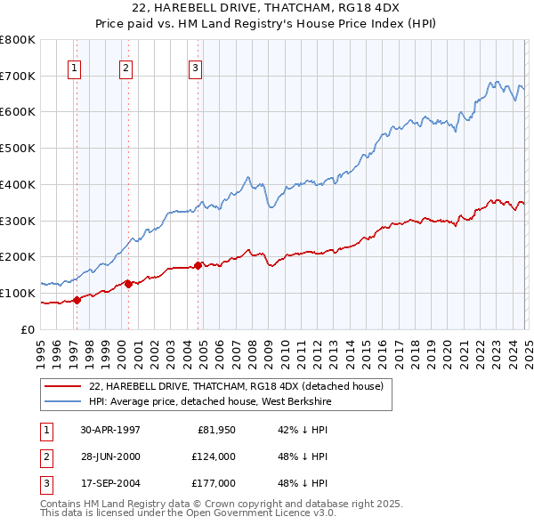 22, HAREBELL DRIVE, THATCHAM, RG18 4DX: Price paid vs HM Land Registry's House Price Index