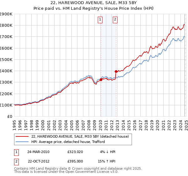 22, HAREWOOD AVENUE, SALE, M33 5BY: Price paid vs HM Land Registry's House Price Index