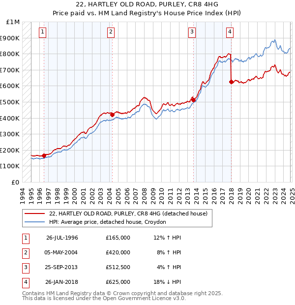 22, HARTLEY OLD ROAD, PURLEY, CR8 4HG: Price paid vs HM Land Registry's House Price Index