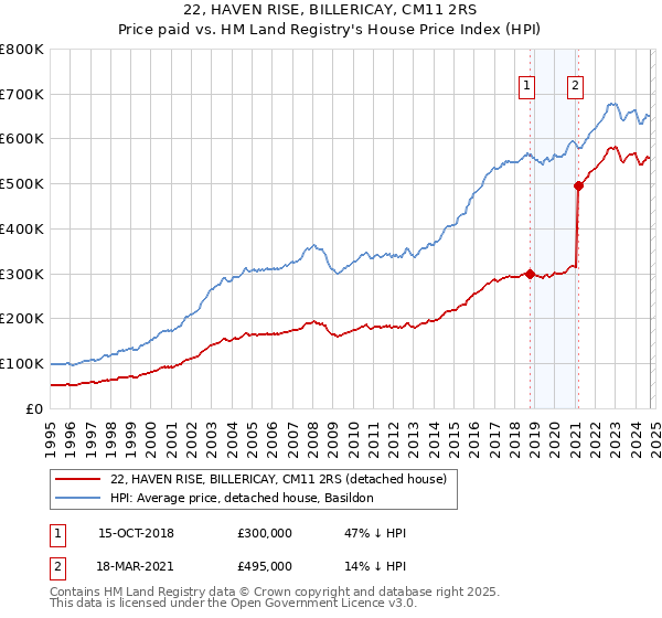 22, HAVEN RISE, BILLERICAY, CM11 2RS: Price paid vs HM Land Registry's House Price Index