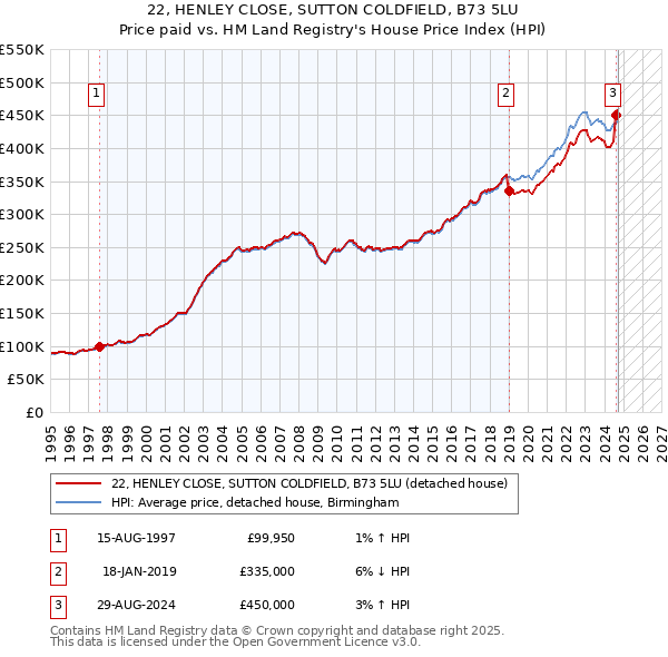 22, HENLEY CLOSE, SUTTON COLDFIELD, B73 5LU: Price paid vs HM Land Registry's House Price Index