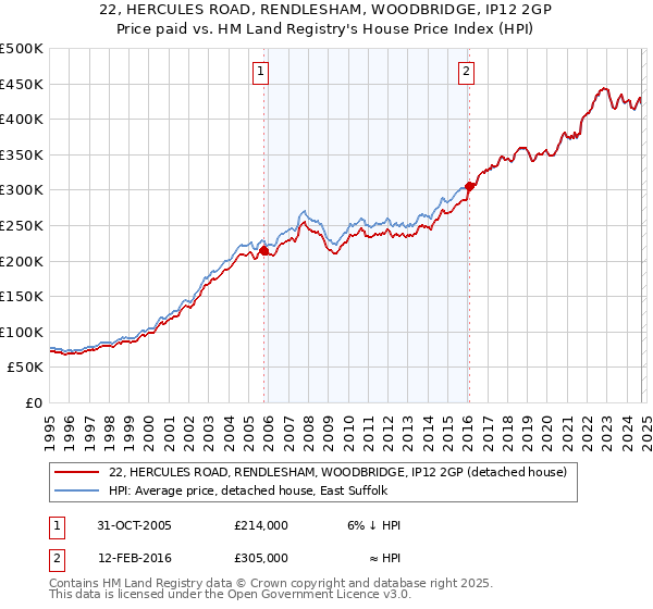 22, HERCULES ROAD, RENDLESHAM, WOODBRIDGE, IP12 2GP: Price paid vs HM Land Registry's House Price Index