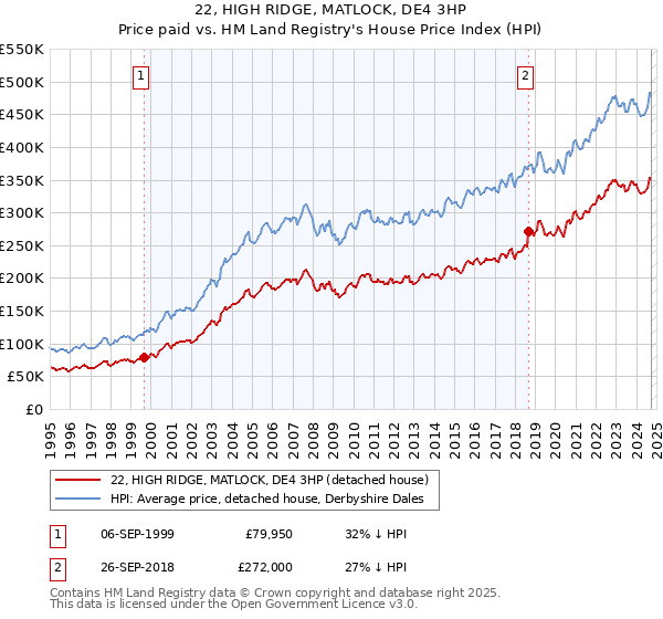 22, HIGH RIDGE, MATLOCK, DE4 3HP: Price paid vs HM Land Registry's House Price Index