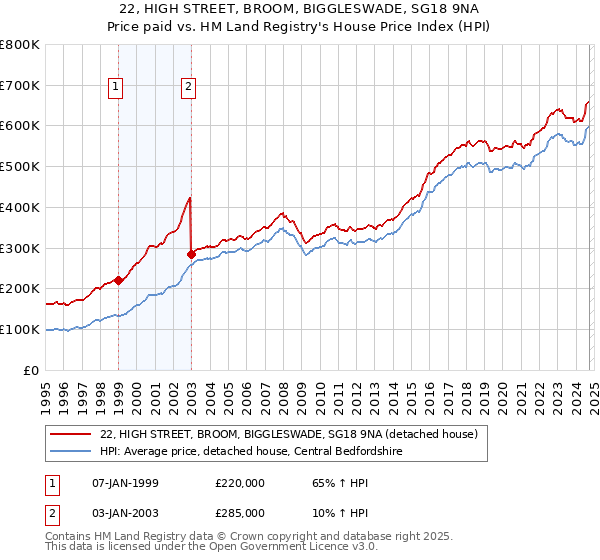 22, HIGH STREET, BROOM, BIGGLESWADE, SG18 9NA: Price paid vs HM Land Registry's House Price Index