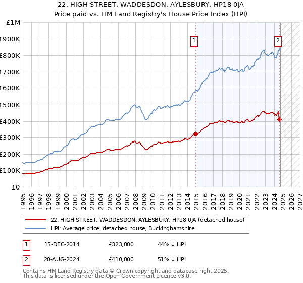 22, HIGH STREET, WADDESDON, AYLESBURY, HP18 0JA: Price paid vs HM Land Registry's House Price Index