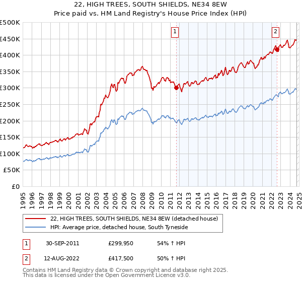 22, HIGH TREES, SOUTH SHIELDS, NE34 8EW: Price paid vs HM Land Registry's House Price Index