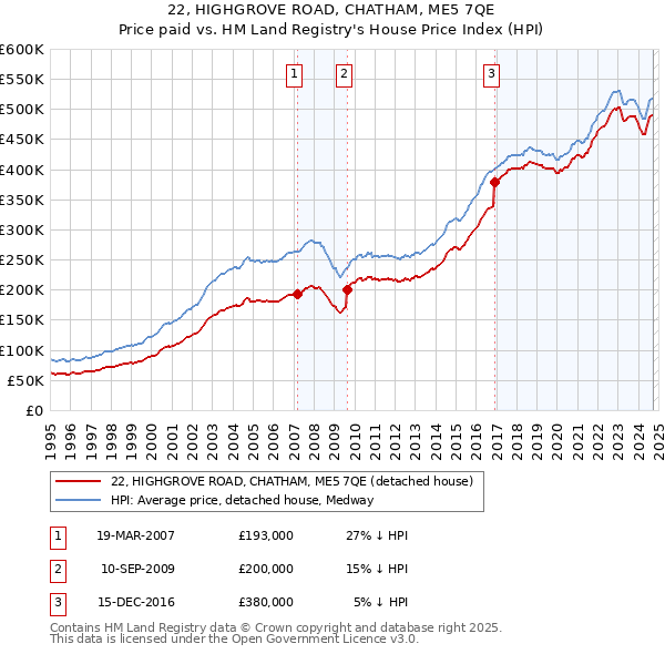 22, HIGHGROVE ROAD, CHATHAM, ME5 7QE: Price paid vs HM Land Registry's House Price Index