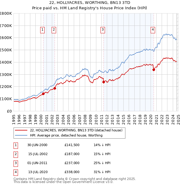 22, HOLLYACRES, WORTHING, BN13 3TD: Price paid vs HM Land Registry's House Price Index