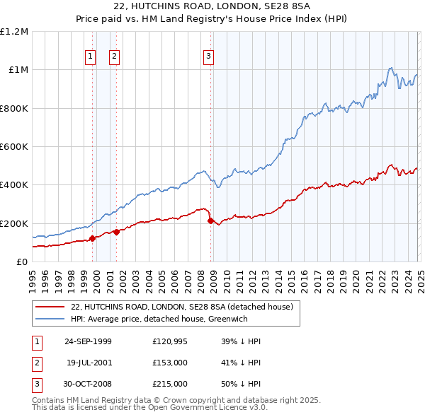 22, HUTCHINS ROAD, LONDON, SE28 8SA: Price paid vs HM Land Registry's House Price Index