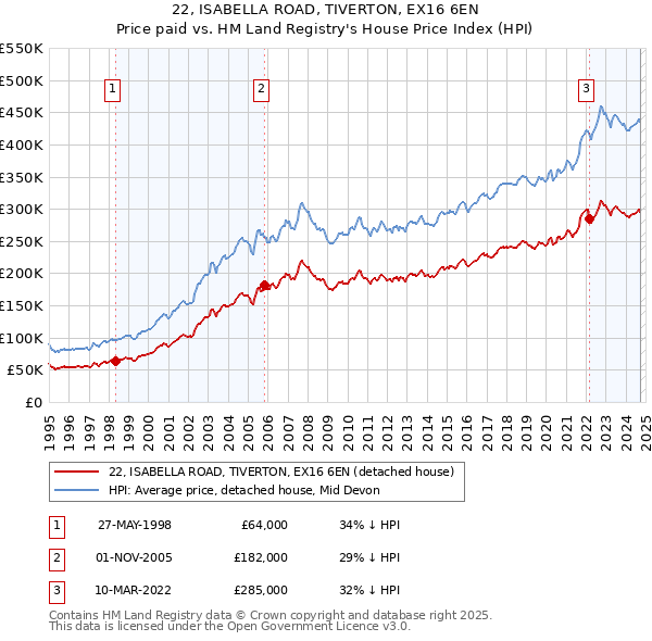 22, ISABELLA ROAD, TIVERTON, EX16 6EN: Price paid vs HM Land Registry's House Price Index