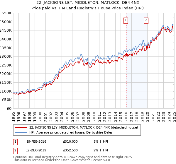 22, JACKSONS LEY, MIDDLETON, MATLOCK, DE4 4NX: Price paid vs HM Land Registry's House Price Index