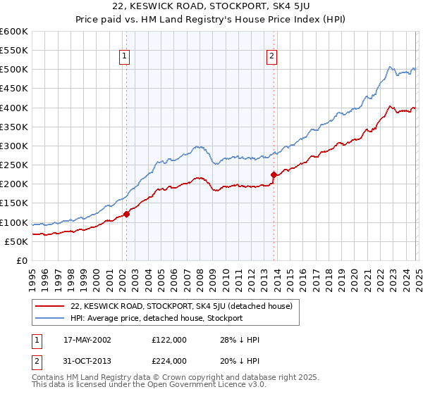 22, KESWICK ROAD, STOCKPORT, SK4 5JU: Price paid vs HM Land Registry's House Price Index