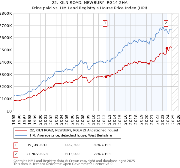 22, KILN ROAD, NEWBURY, RG14 2HA: Price paid vs HM Land Registry's House Price Index