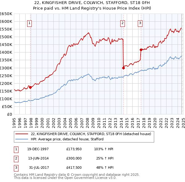 22, KINGFISHER DRIVE, COLWICH, STAFFORD, ST18 0FH: Price paid vs HM Land Registry's House Price Index