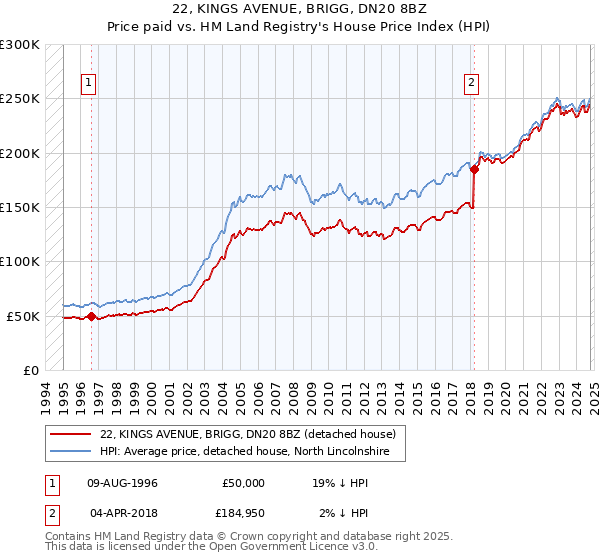 22, KINGS AVENUE, BRIGG, DN20 8BZ: Price paid vs HM Land Registry's House Price Index