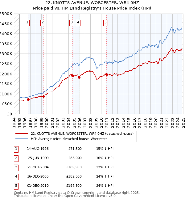 22, KNOTTS AVENUE, WORCESTER, WR4 0HZ: Price paid vs HM Land Registry's House Price Index