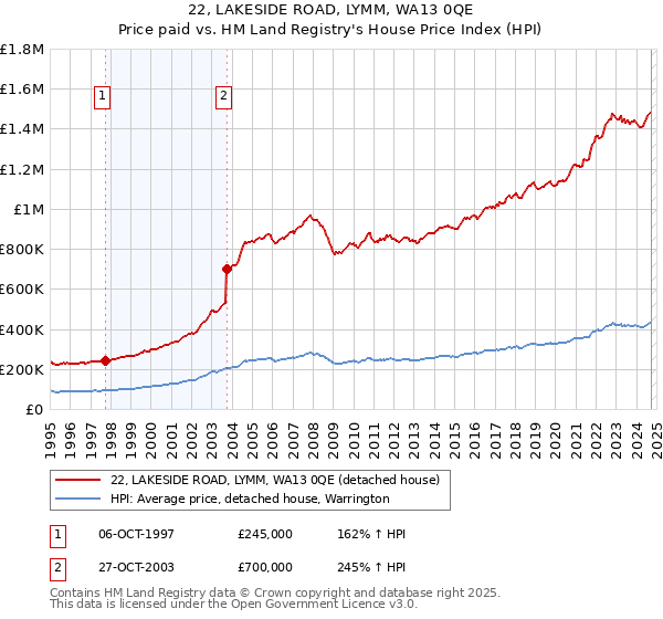 22, LAKESIDE ROAD, LYMM, WA13 0QE: Price paid vs HM Land Registry's House Price Index