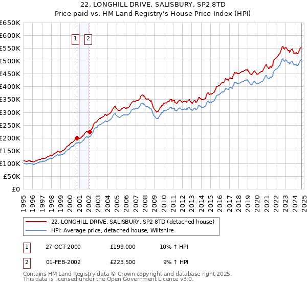 22, LONGHILL DRIVE, SALISBURY, SP2 8TD: Price paid vs HM Land Registry's House Price Index