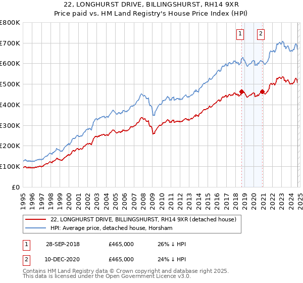 22, LONGHURST DRIVE, BILLINGSHURST, RH14 9XR: Price paid vs HM Land Registry's House Price Index