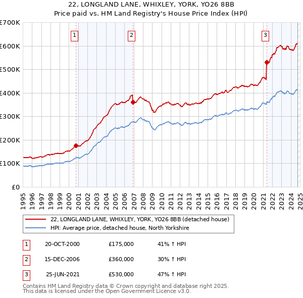 22, LONGLAND LANE, WHIXLEY, YORK, YO26 8BB: Price paid vs HM Land Registry's House Price Index