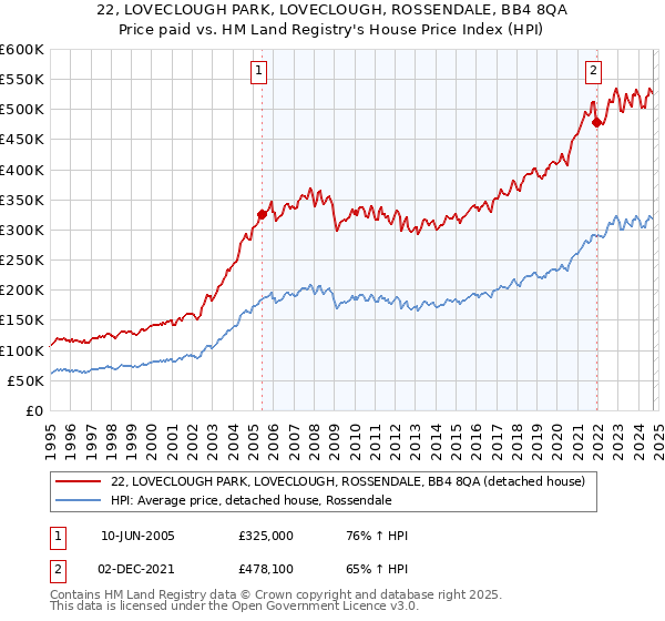 22, LOVECLOUGH PARK, LOVECLOUGH, ROSSENDALE, BB4 8QA: Price paid vs HM Land Registry's House Price Index