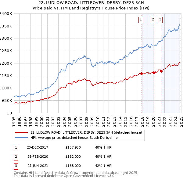 22, LUDLOW ROAD, LITTLEOVER, DERBY, DE23 3AH: Price paid vs HM Land Registry's House Price Index