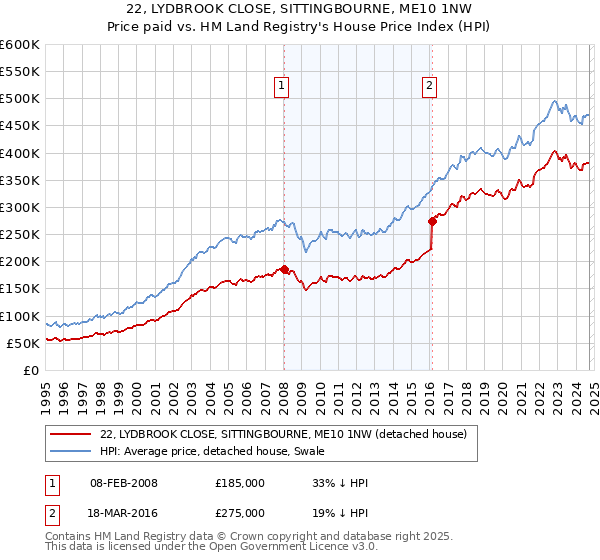 22, LYDBROOK CLOSE, SITTINGBOURNE, ME10 1NW: Price paid vs HM Land Registry's House Price Index