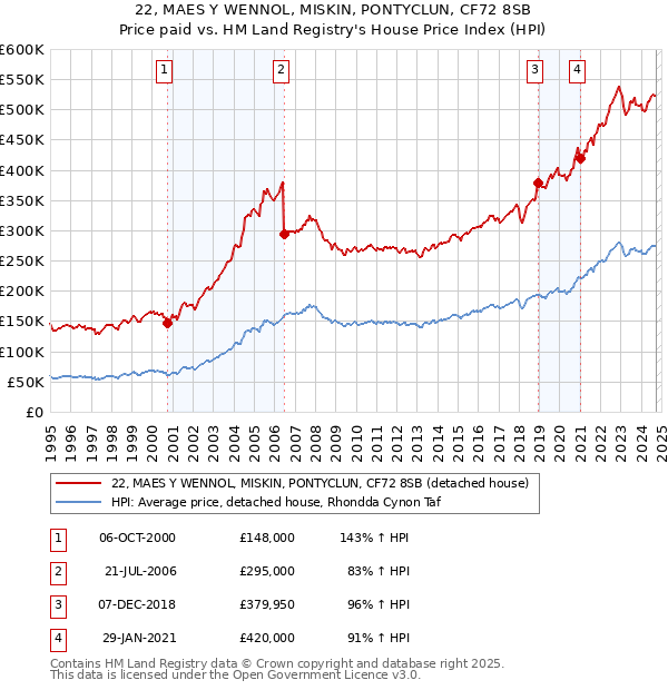 22, MAES Y WENNOL, MISKIN, PONTYCLUN, CF72 8SB: Price paid vs HM Land Registry's House Price Index