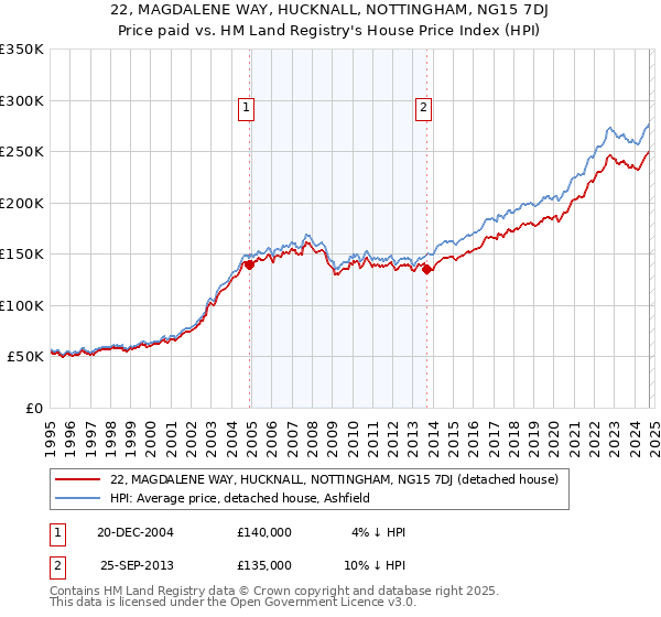 22, MAGDALENE WAY, HUCKNALL, NOTTINGHAM, NG15 7DJ: Price paid vs HM Land Registry's House Price Index