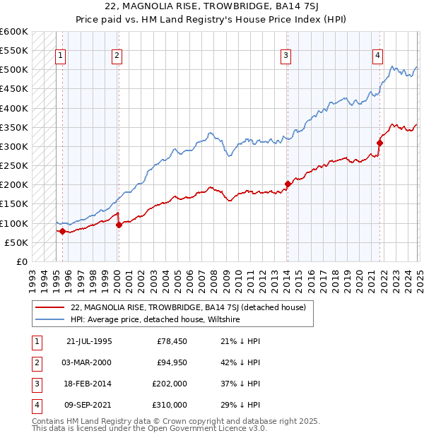 22, MAGNOLIA RISE, TROWBRIDGE, BA14 7SJ: Price paid vs HM Land Registry's House Price Index