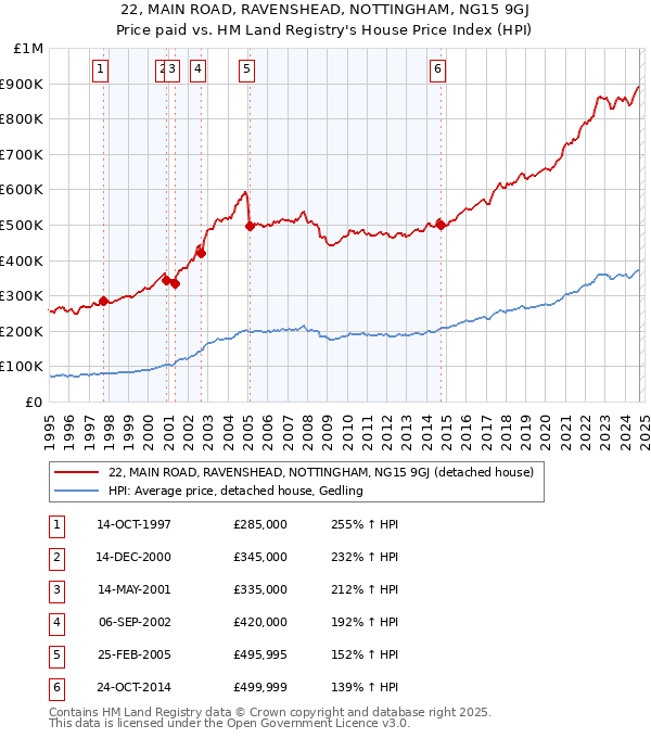 22, MAIN ROAD, RAVENSHEAD, NOTTINGHAM, NG15 9GJ: Price paid vs HM Land Registry's House Price Index