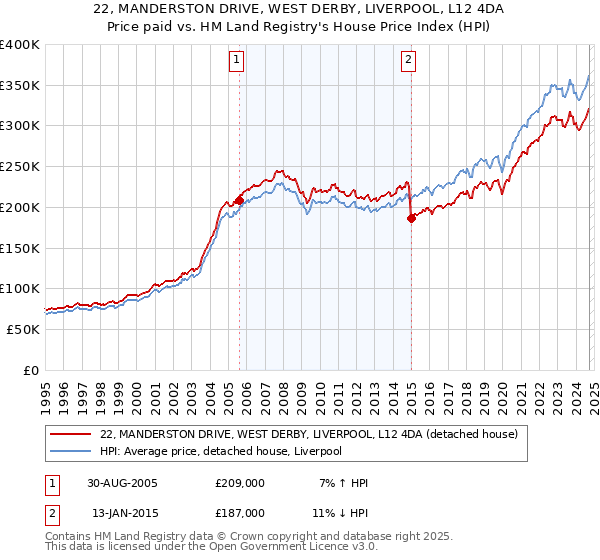 22, MANDERSTON DRIVE, WEST DERBY, LIVERPOOL, L12 4DA: Price paid vs HM Land Registry's House Price Index